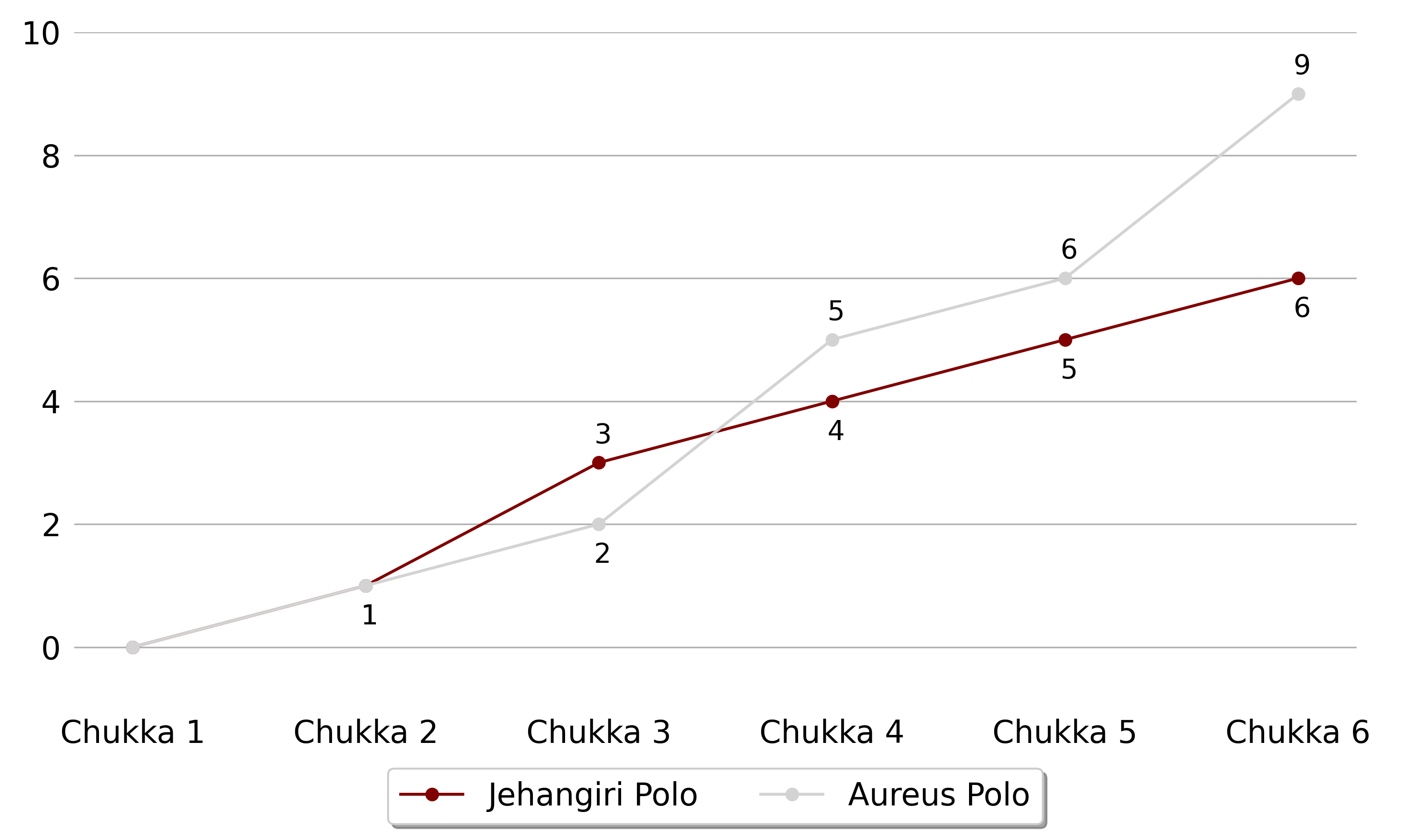 Aureus Polo won 5