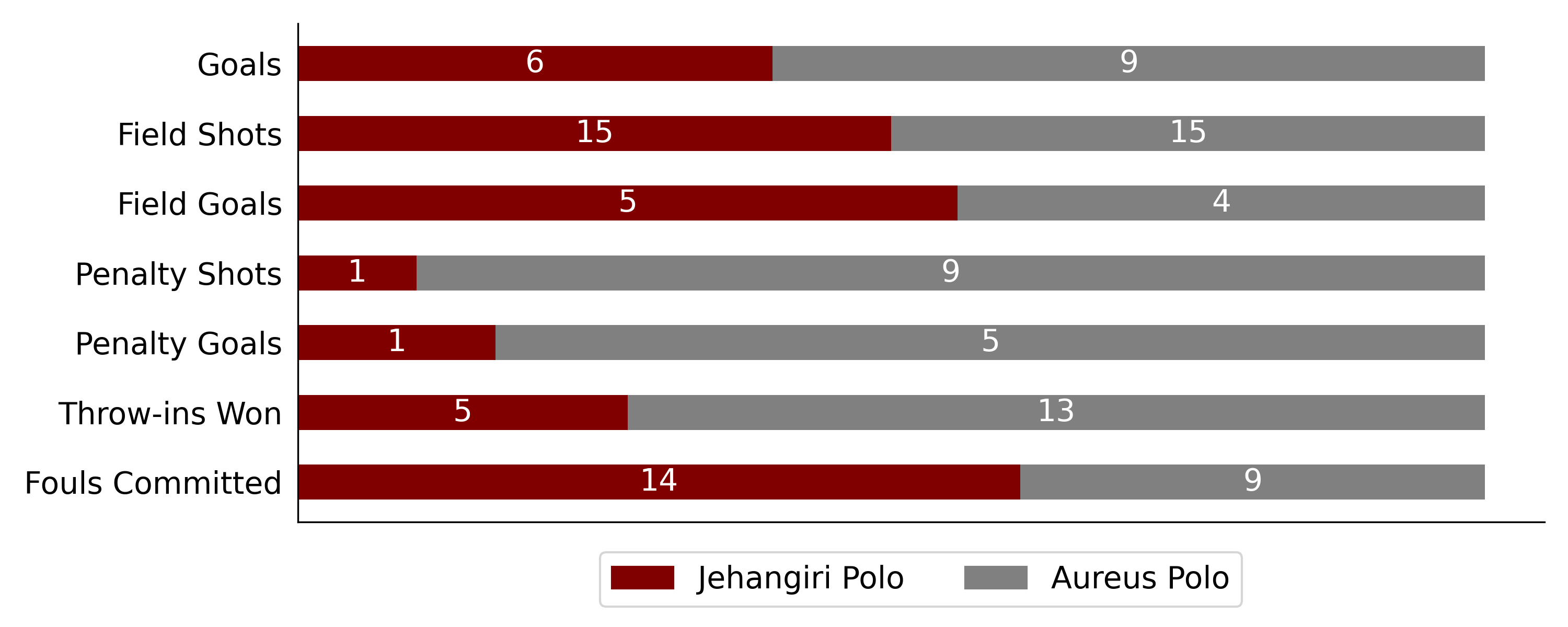 Aureus Polo won 6