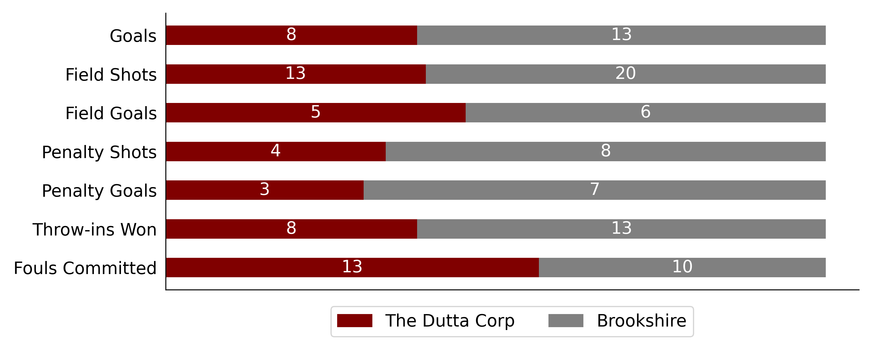 Brookshire won against The Dutta Corp6
