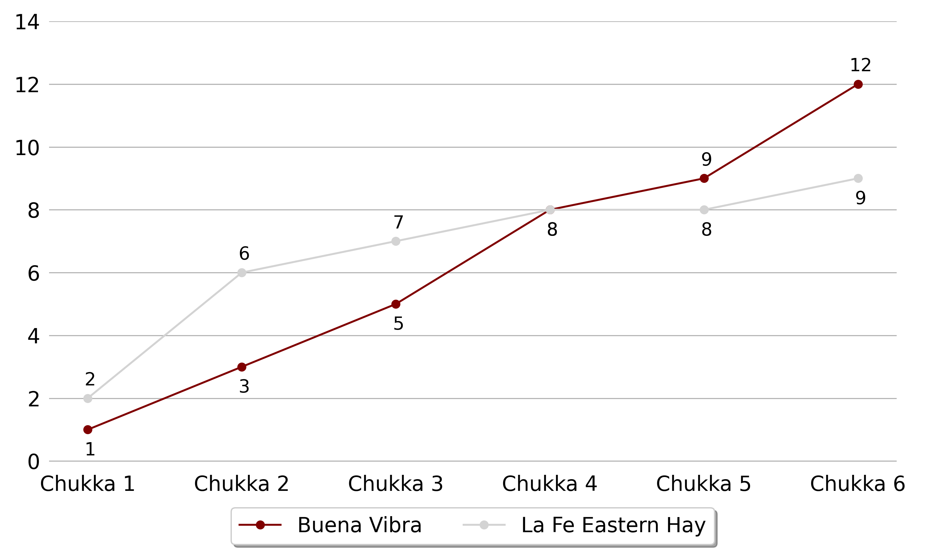 Buena Vibra won 5