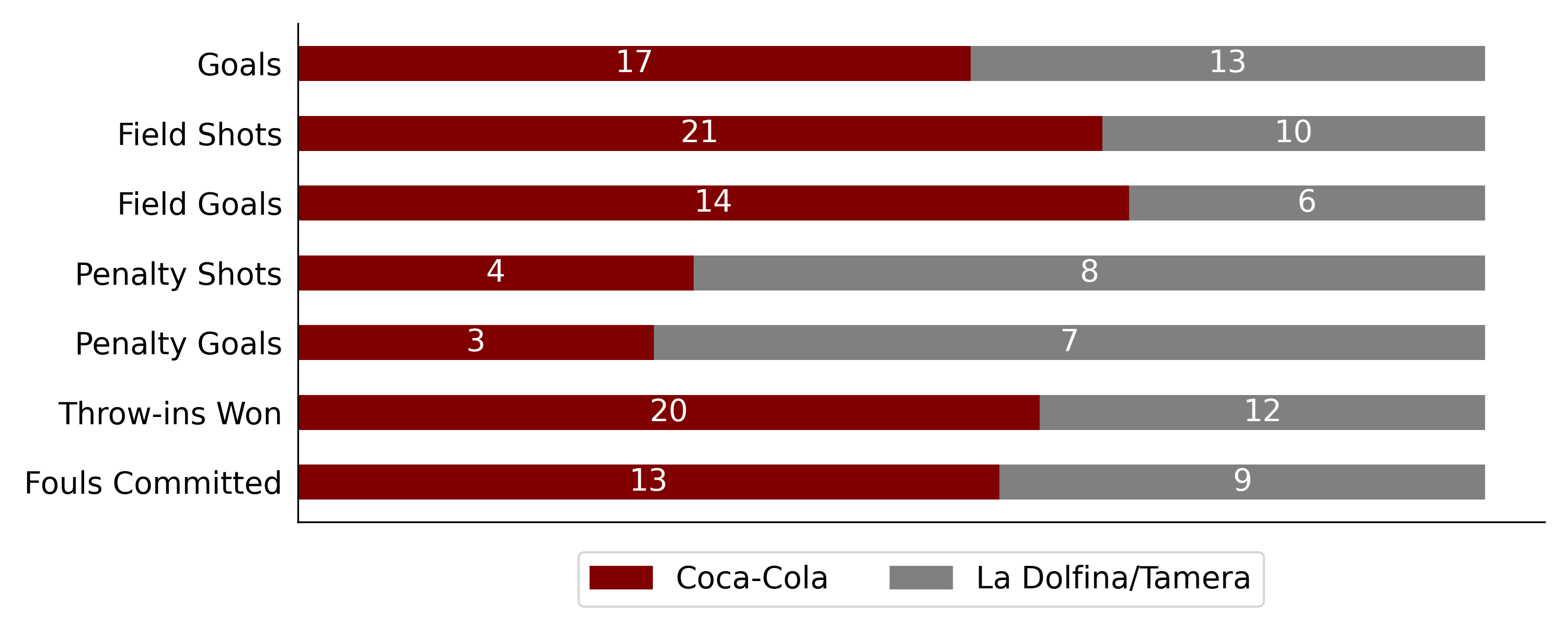 Coca Cola won 6