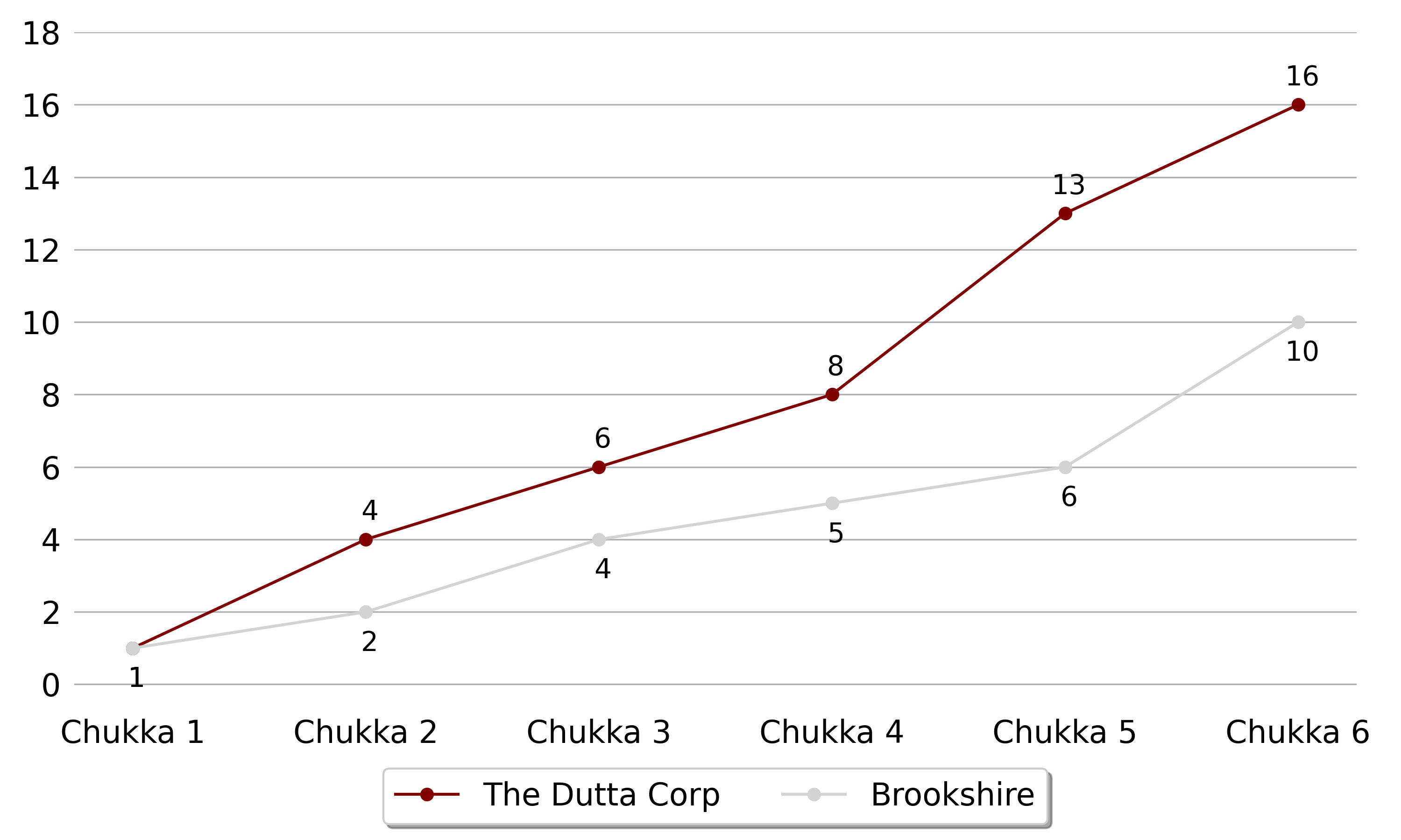 Dutta Corp won 5