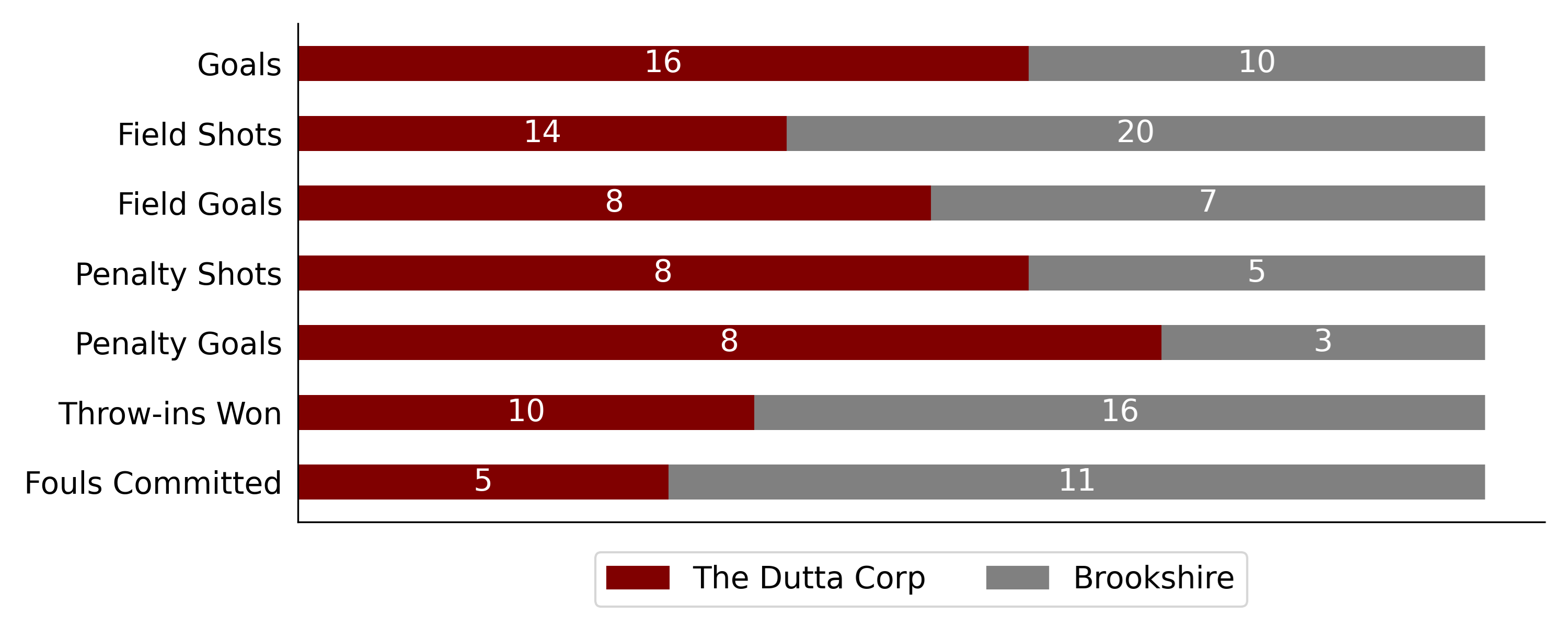 Dutta Corp won 6