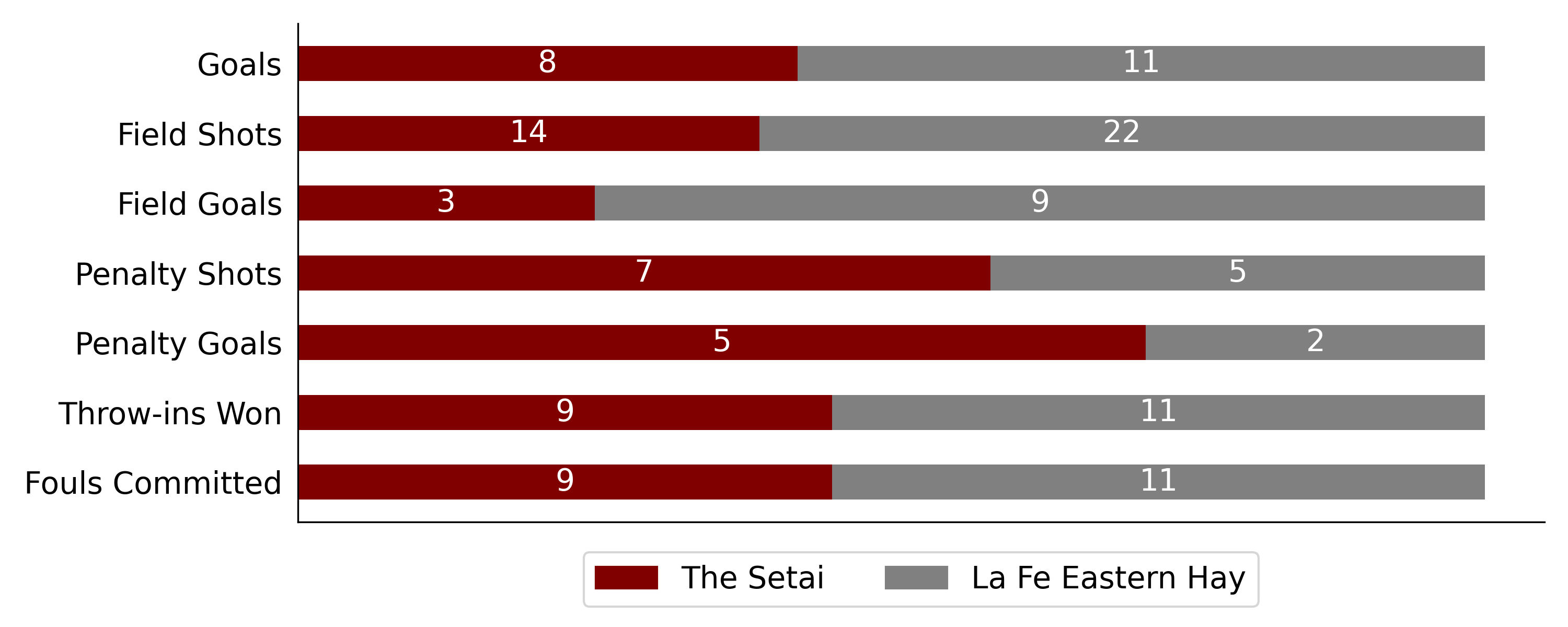 La Fe Eastern Hay won against The Setai 6