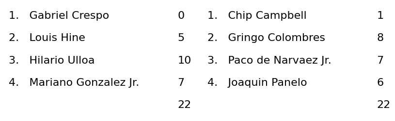 Park Place won against Clearwater3