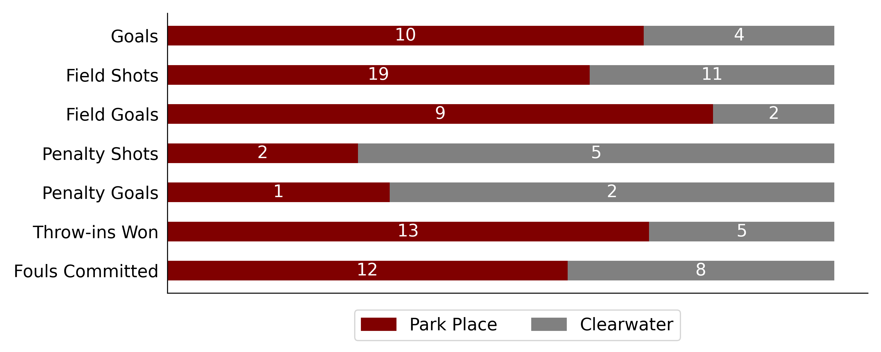 Park Place won against Clearwater6