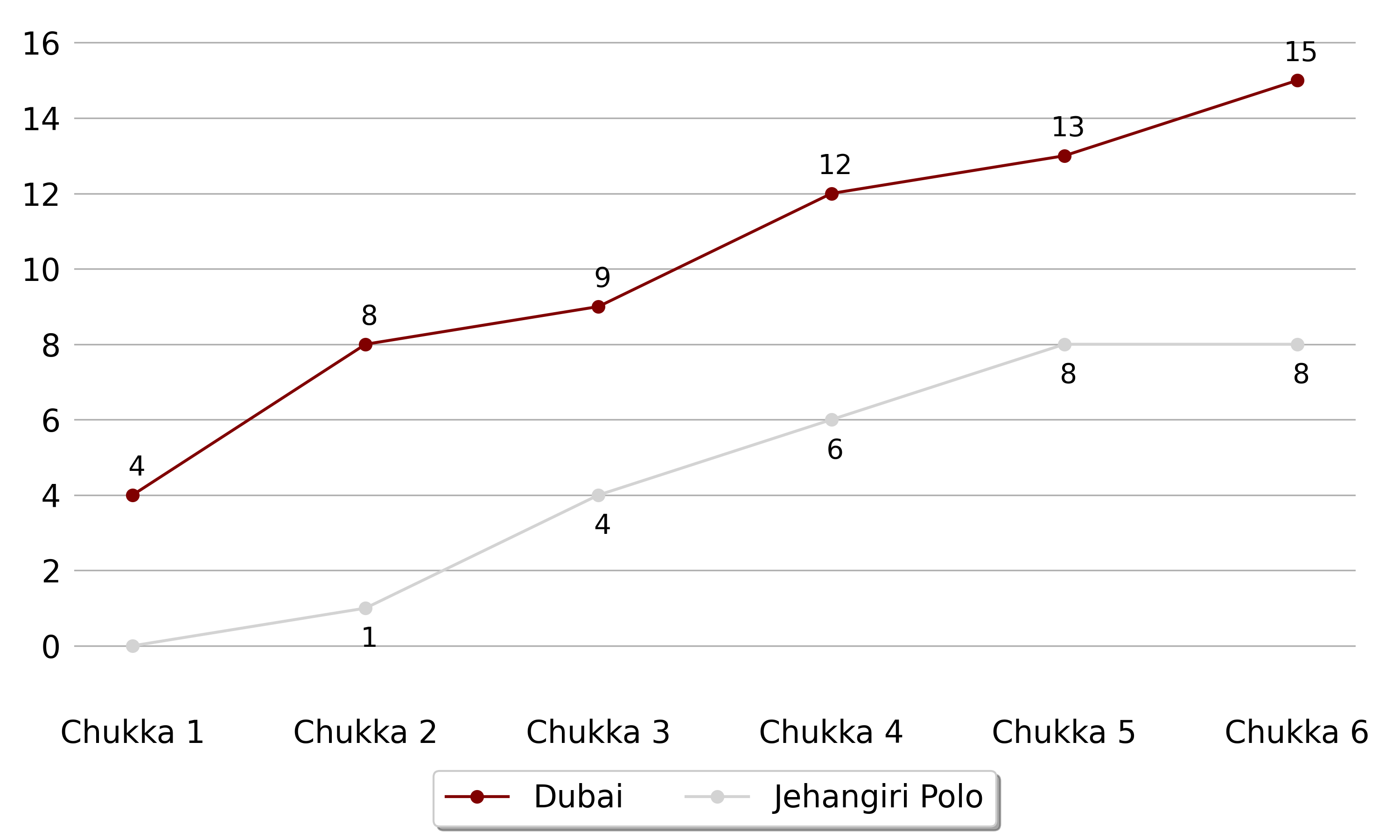 Dubai won against Jehangiri Polo 5