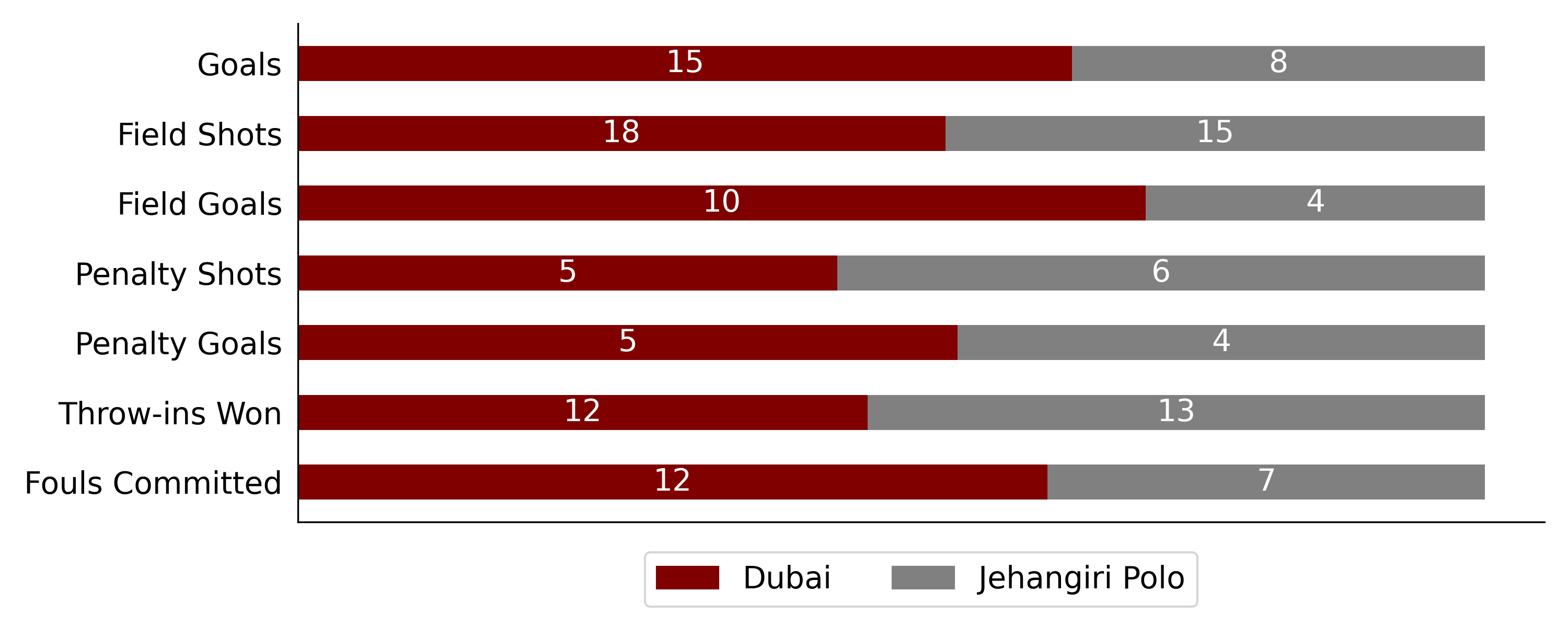 Dubai won against Jehangiri Polo 6