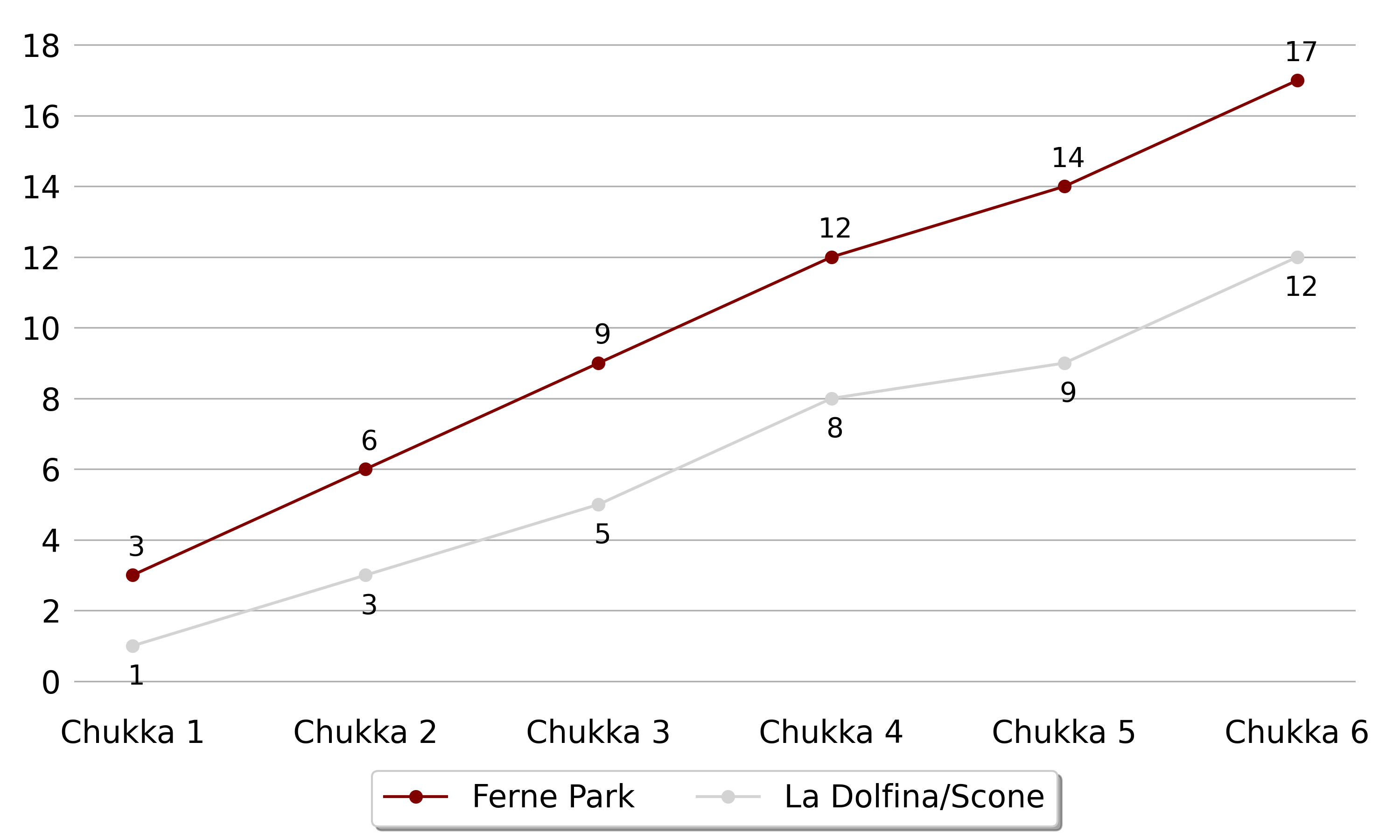 Ferne Park won against La Dolfina5