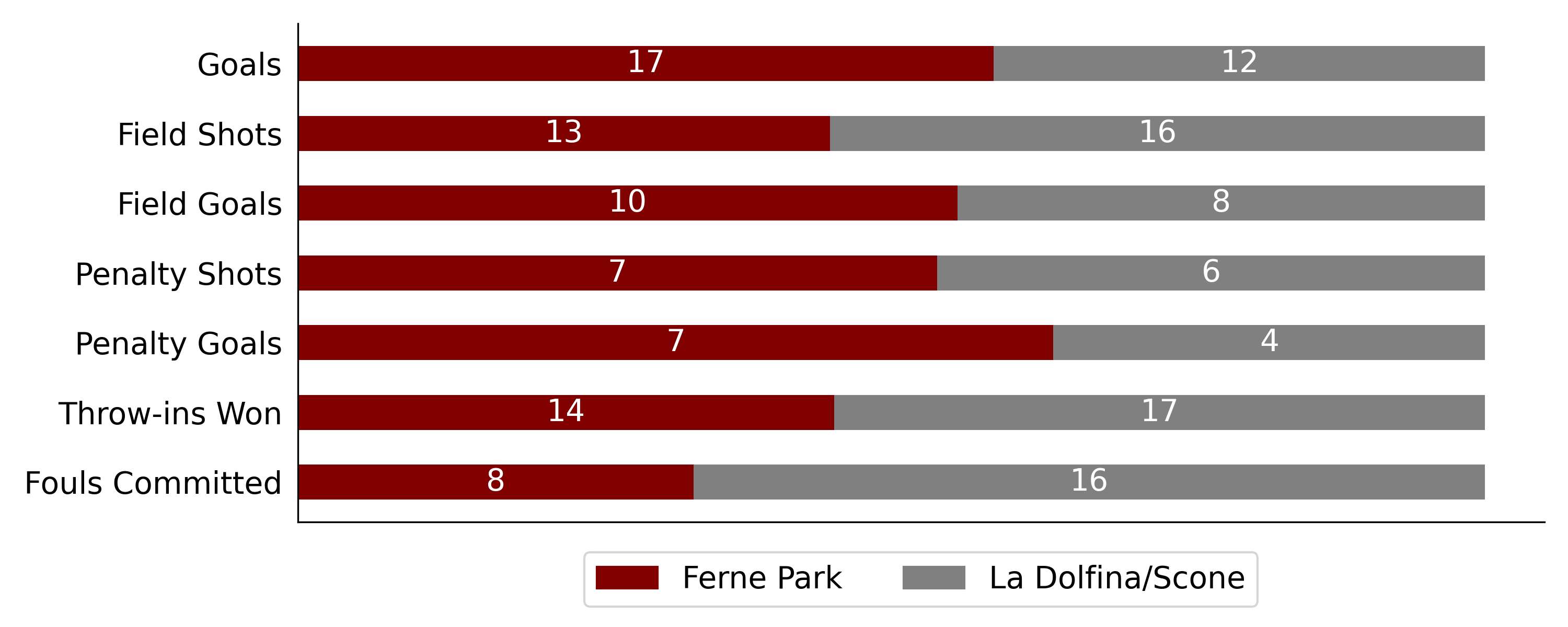 Ferne Park won against La Dolfina6