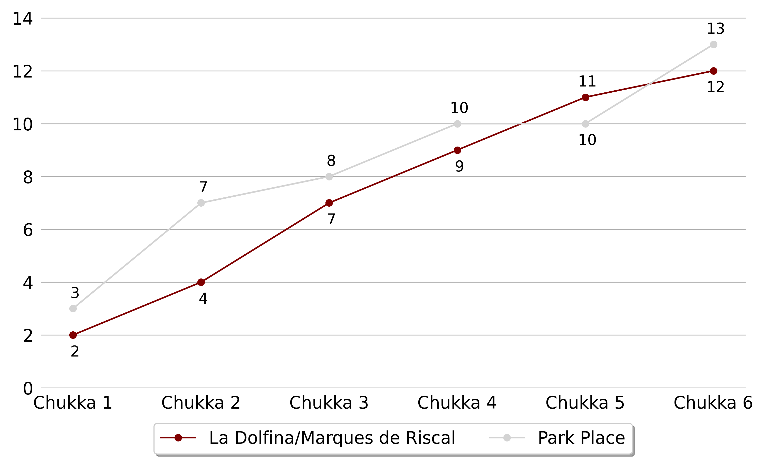 Park Place won against La Dolfina10