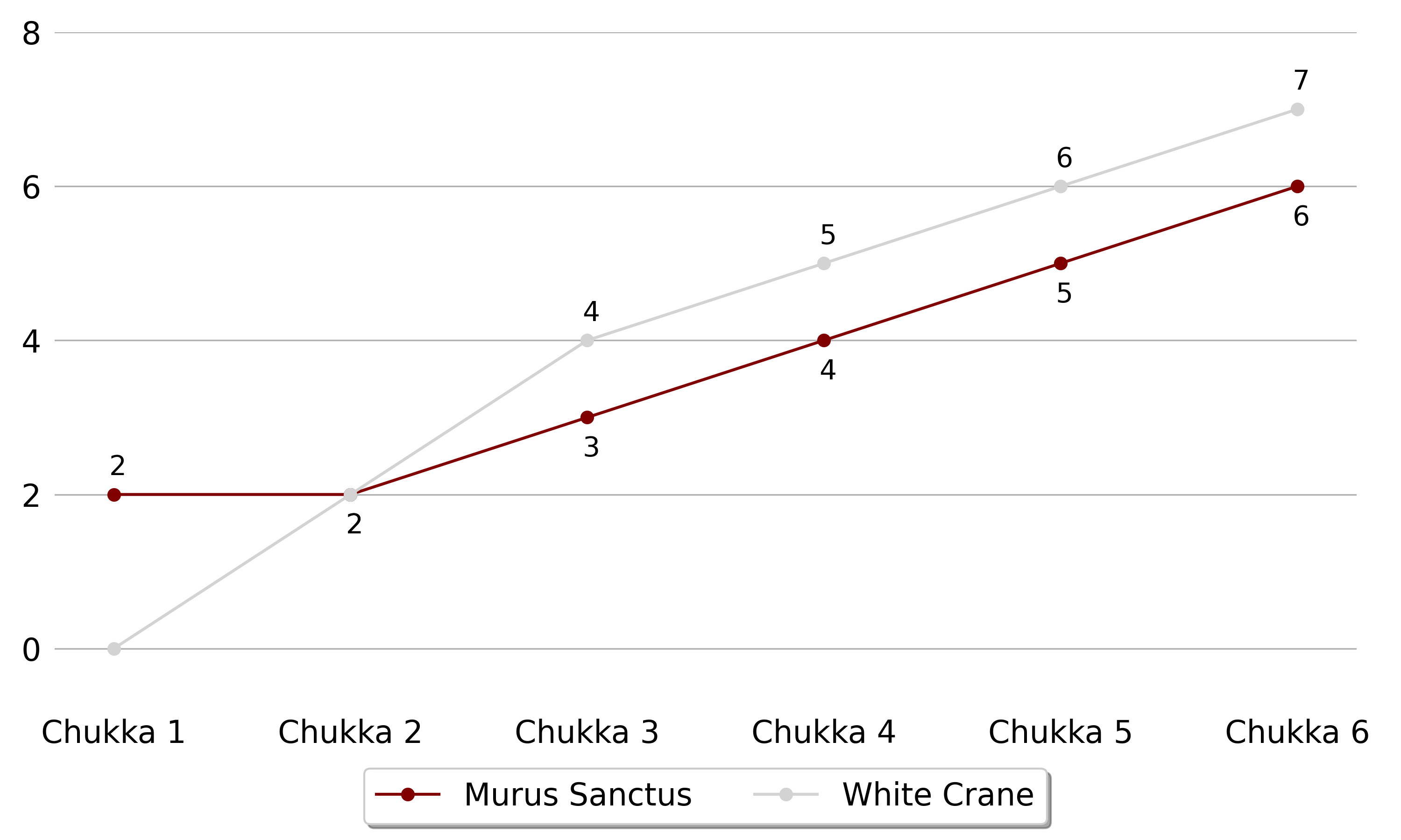 White Crane won against Murus Sanctus5